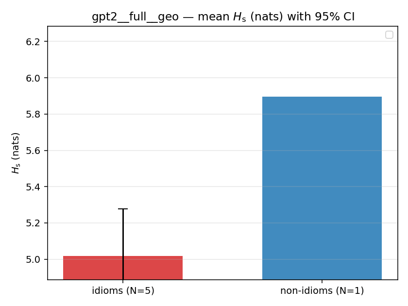 gpt2__full__geo 02_bars h_s