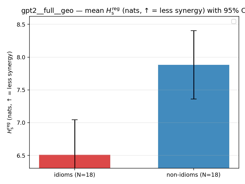 gpt2__full__geo 02_bars h_s_reg