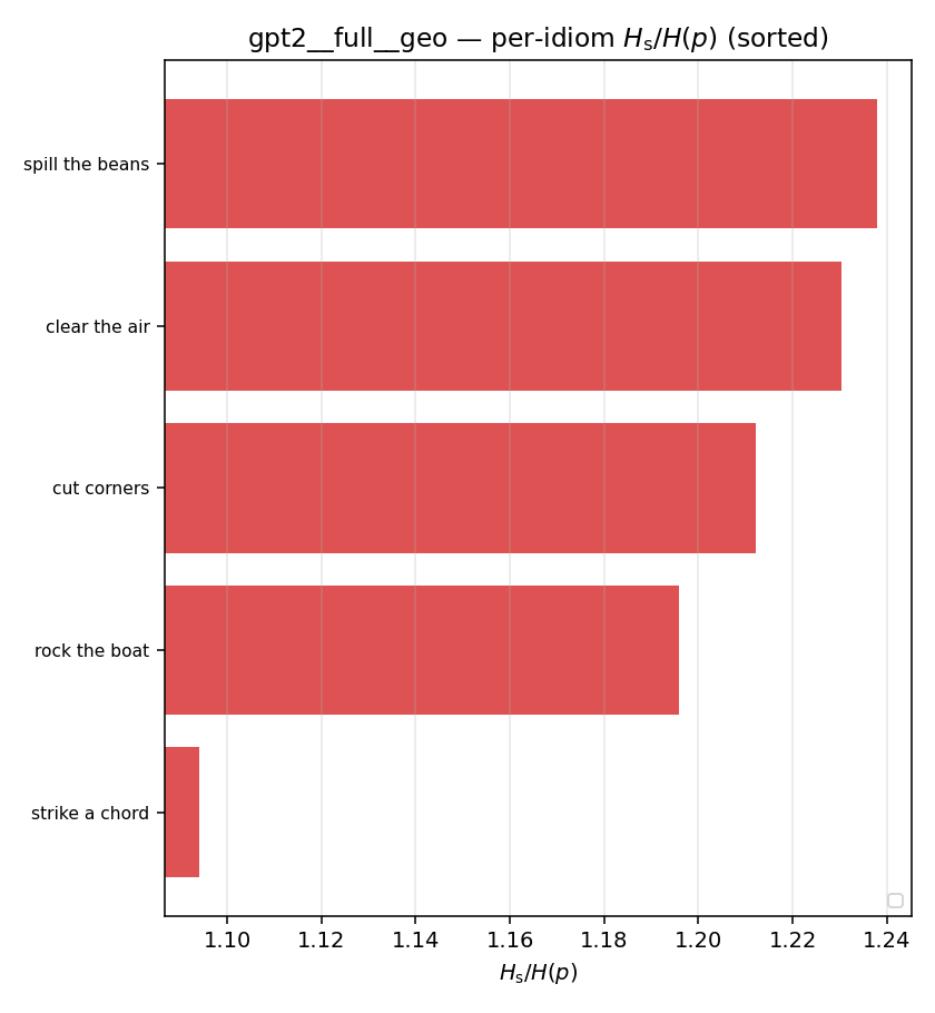 gpt2__full__geo 03_per_idiom ratio_s