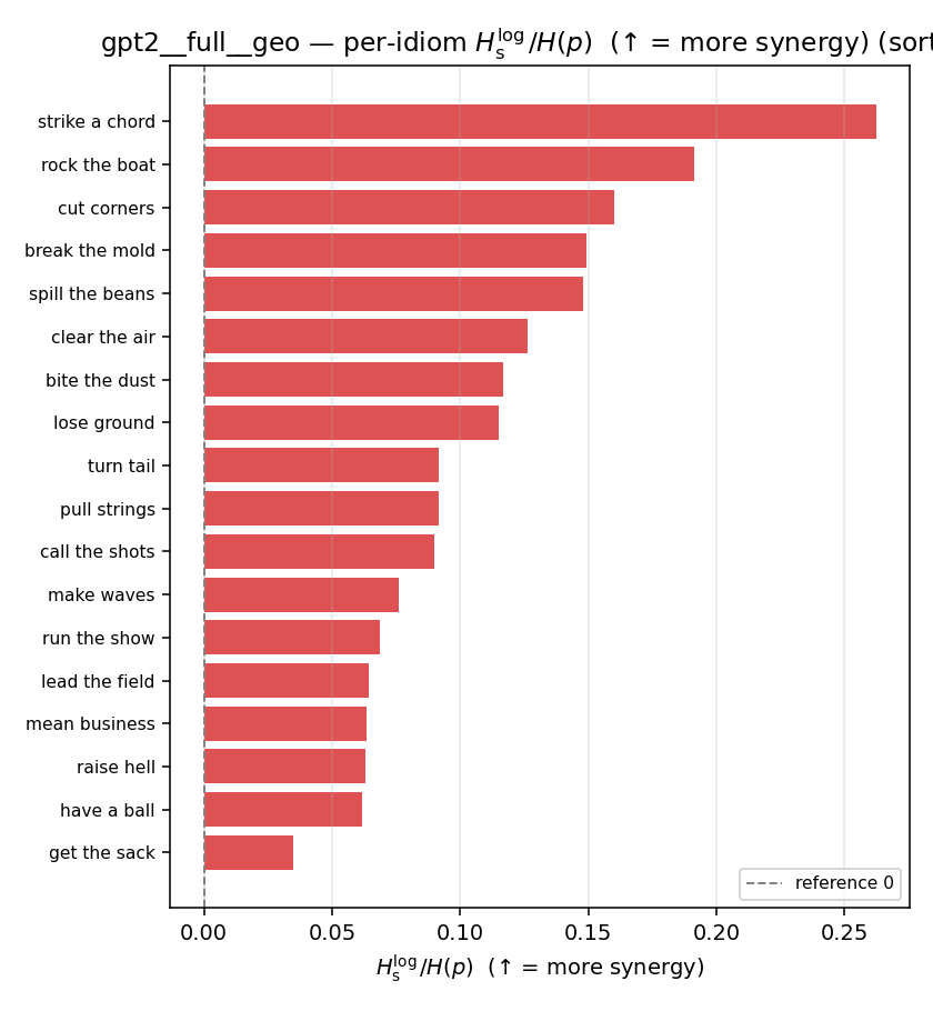 gpt2__full__geo 03_per_idiom ratio_s_log