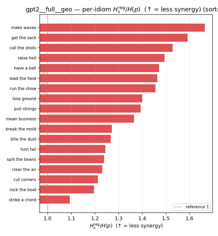 gpt2__full__geo 03_per_idiom ratio_s_reg