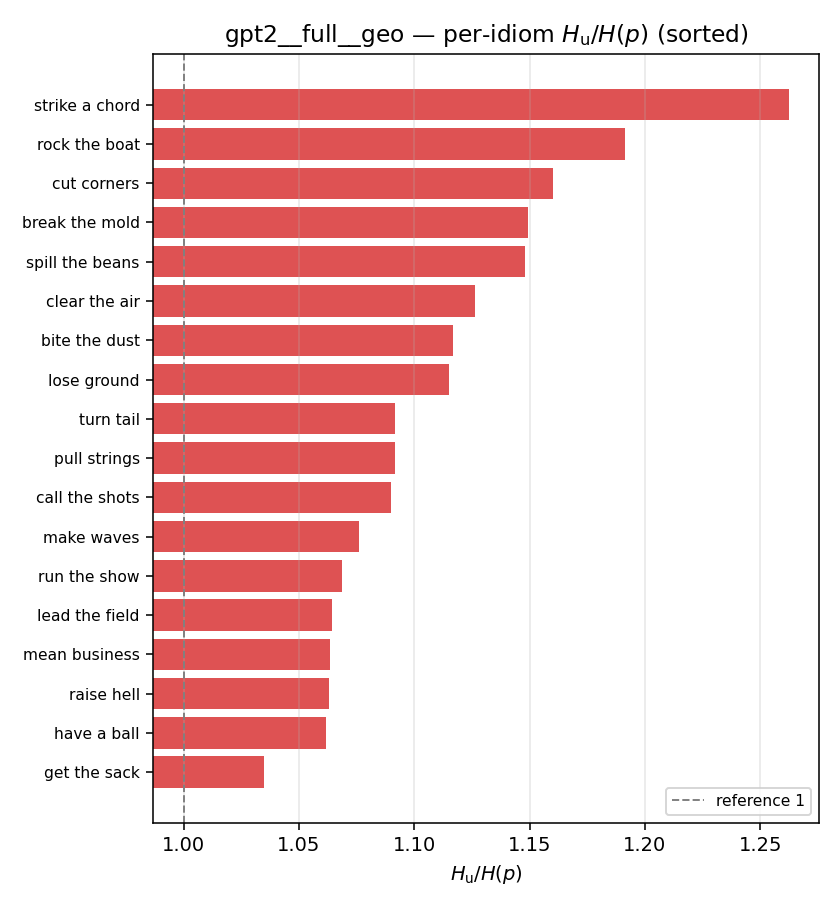 gpt2__full__geo 03_per_idiom ratio_u