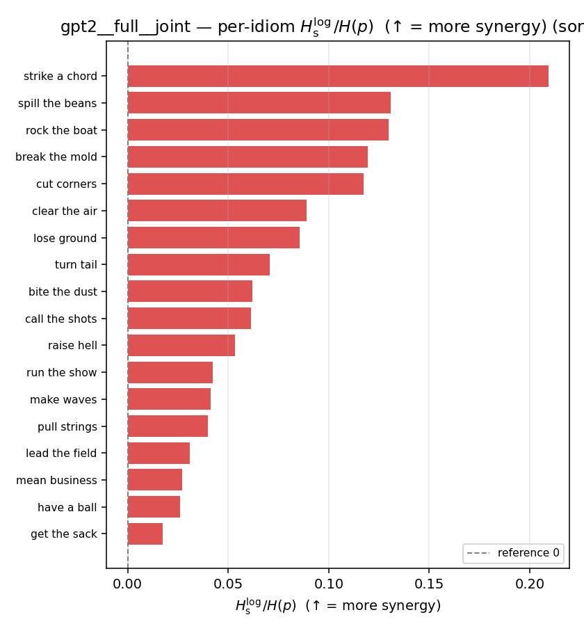 gpt2__full__joint 03_per_idiom ratio_s_log