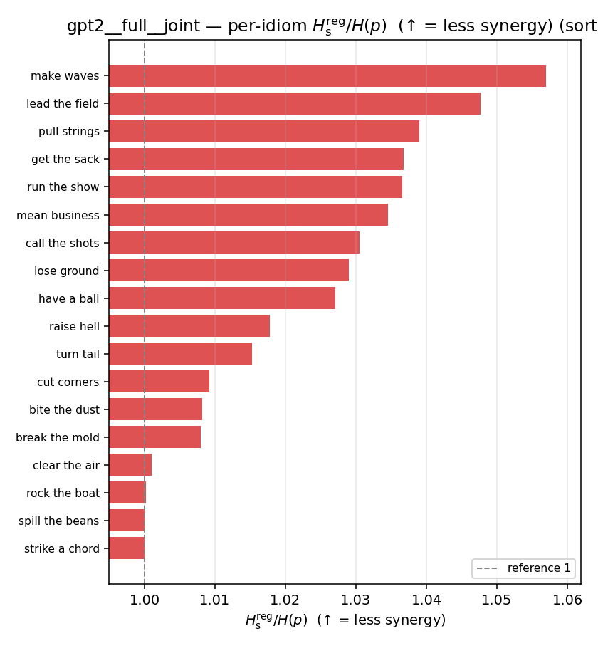 gpt2__full__joint 03_per_idiom ratio_s_reg