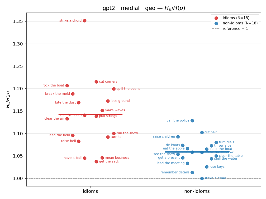 gpt2__medial__geo 01_strip ratio_u