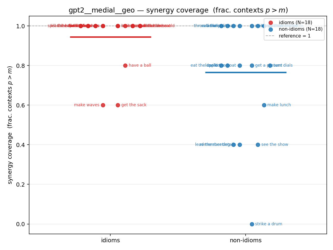 gpt2__medial__geo 01_strip syn_frac