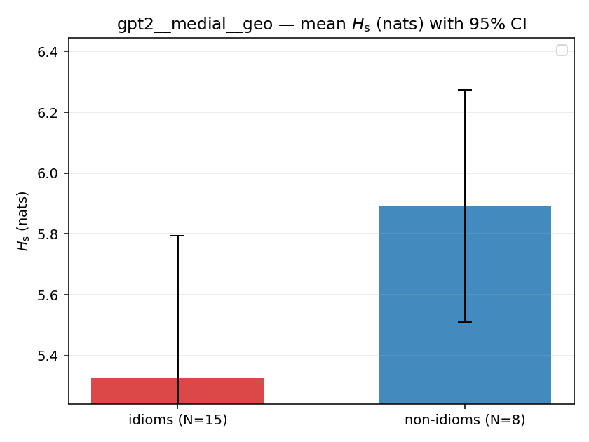 gpt2__medial__geo 02_bars h_s