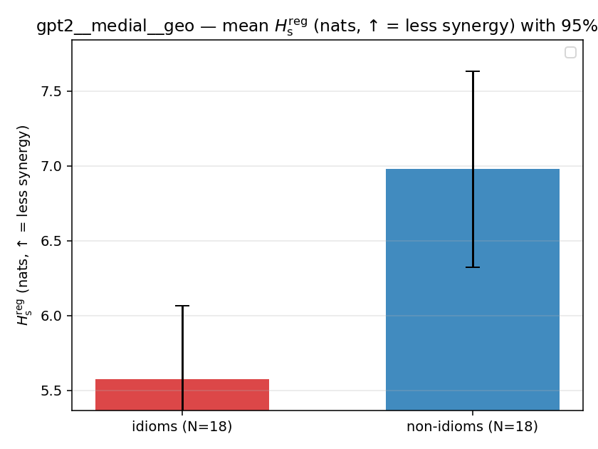 gpt2__medial__geo 02_bars h_s_reg