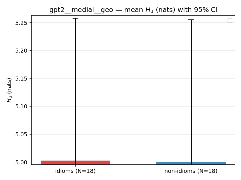 gpt2__medial__geo 02_bars h_u