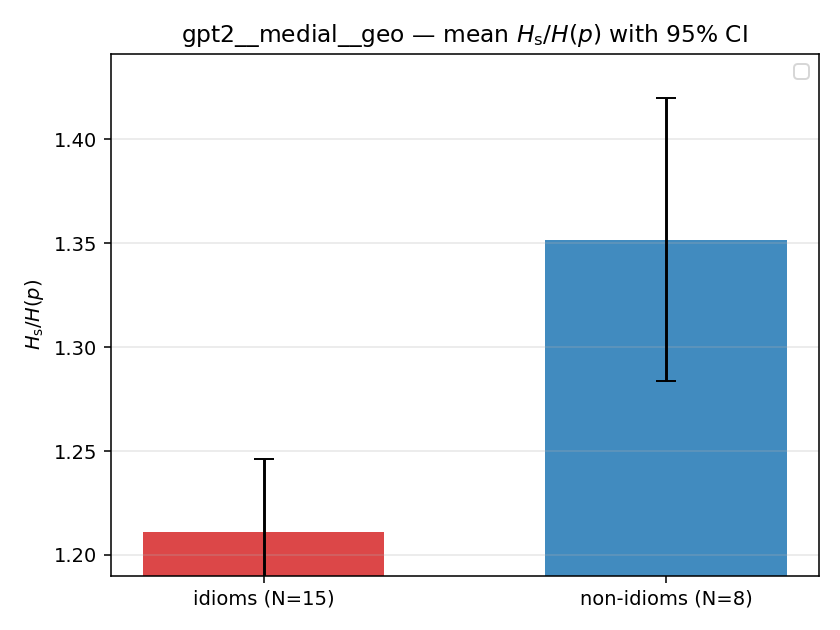 gpt2__medial__geo 02_bars ratio_s
