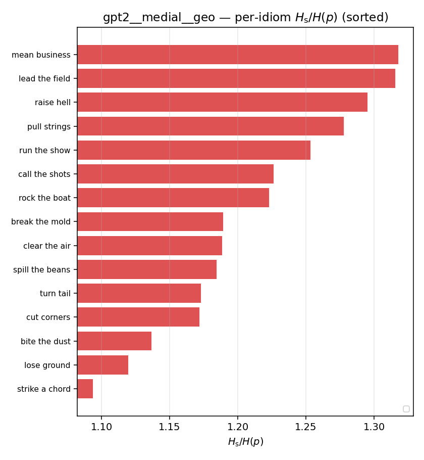 gpt2__medial__geo 03_per_idiom ratio_s