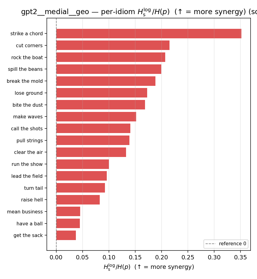 gpt2__medial__geo 03_per_idiom ratio_s_log