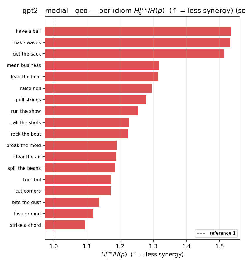 gpt2__medial__geo 03_per_idiom ratio_s_reg