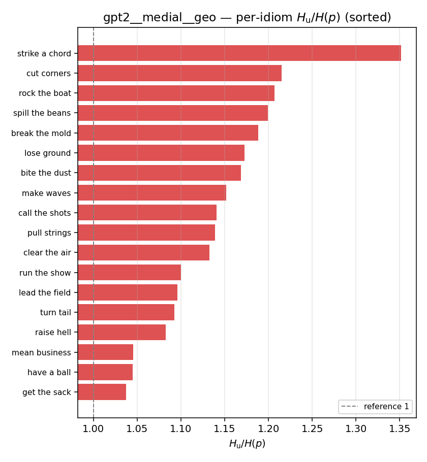 gpt2__medial__geo 03_per_idiom ratio_u