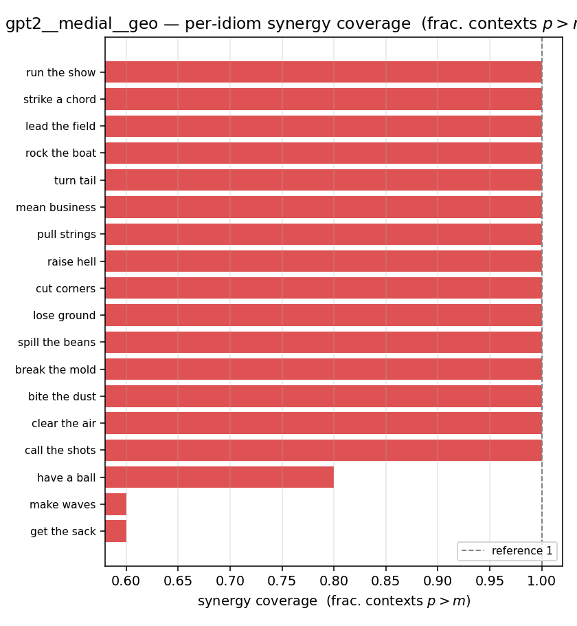 gpt2__medial__geo 03_per_idiom syn_frac