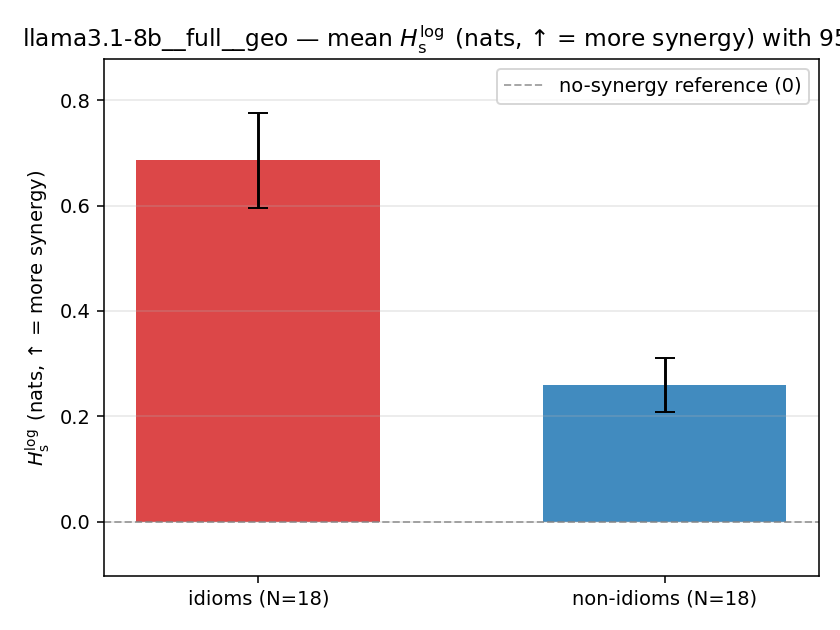 llama3.1-8b__full__geo 02_bars h_s_log
