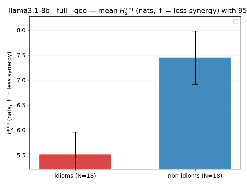 llama3.1-8b__full__geo 02_bars h_s_reg