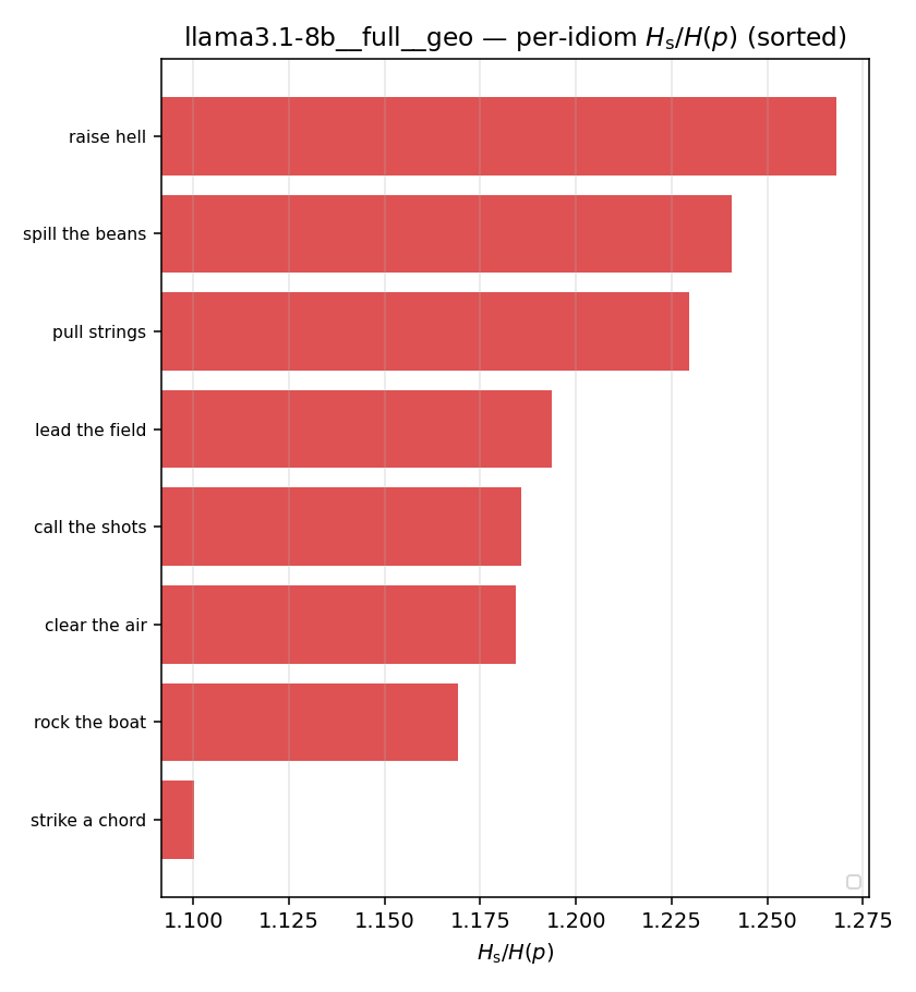 llama3.1-8b__full__geo 03_per_idiom ratio_s