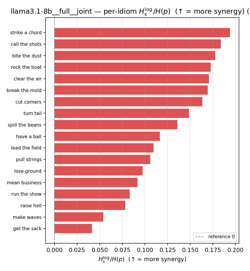 llama3.1-8b__full__joint 03_per_idiom ratio_s_log