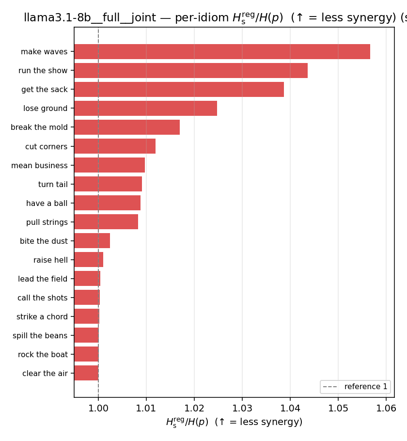 llama3.1-8b__full__joint 03_per_idiom ratio_s_reg