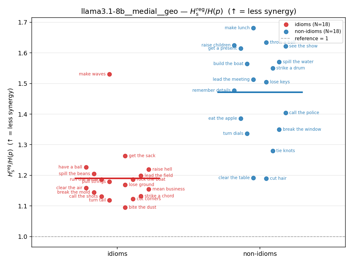 llama3.1-8b__medial__geo 01_strip ratio_s_reg