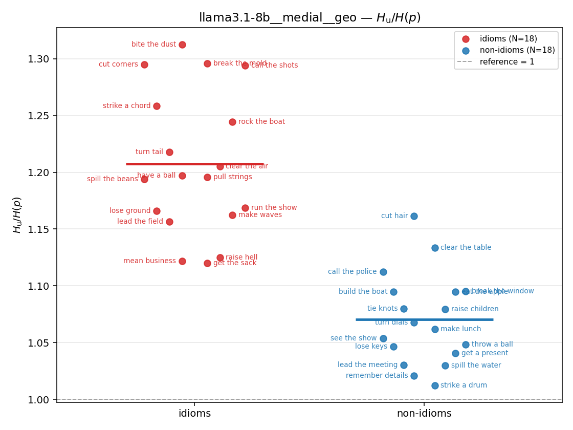 llama3.1-8b__medial__geo 01_strip ratio_u