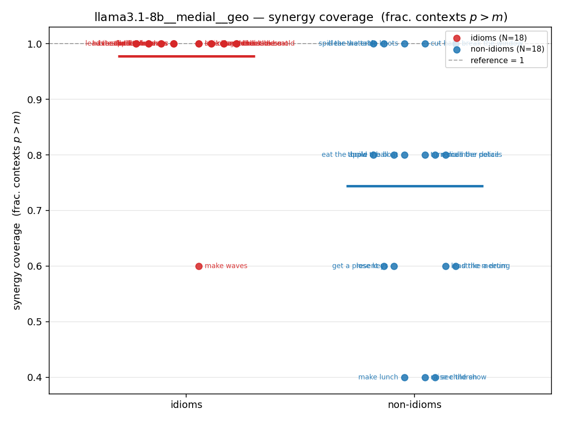 llama3.1-8b__medial__geo 01_strip syn_frac