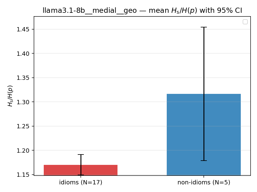 llama3.1-8b__medial__geo 02_bars ratio_s