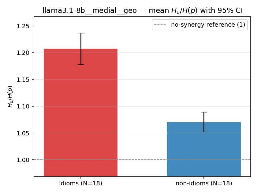 llama3.1-8b__medial__geo 02_bars ratio_u