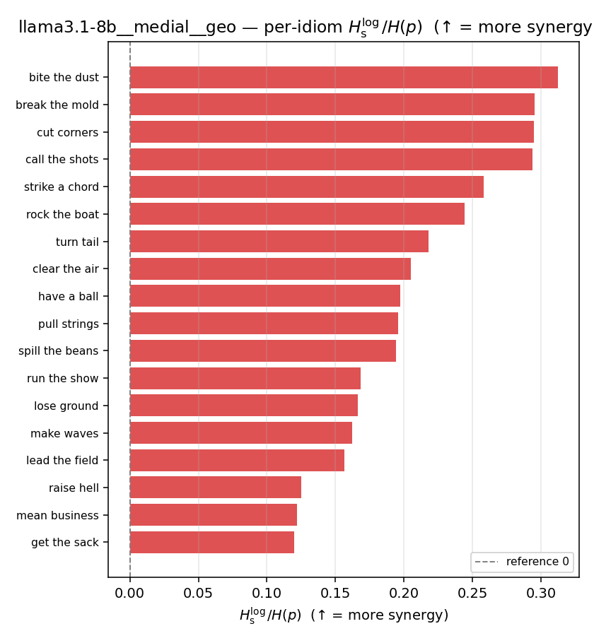llama3.1-8b__medial__geo 03_per_idiom ratio_s_log