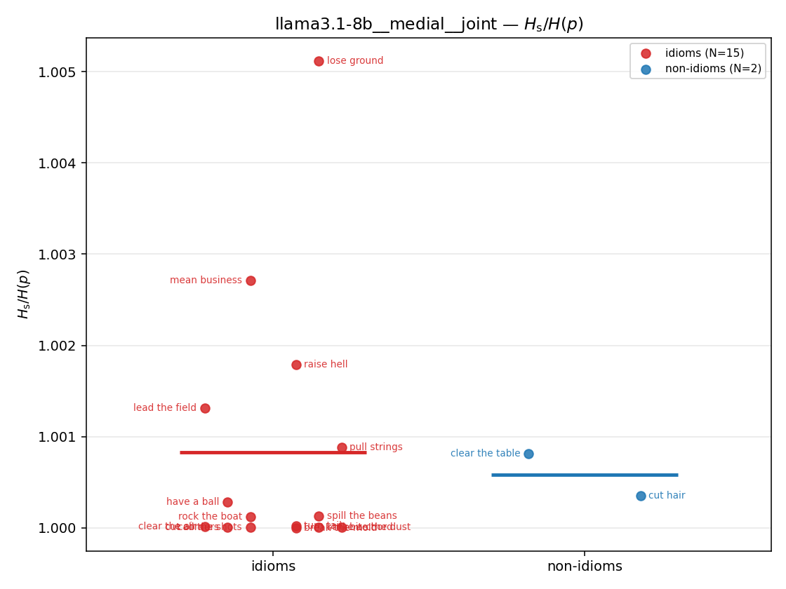llama3.1-8b__medial__joint 01_strip ratio_s