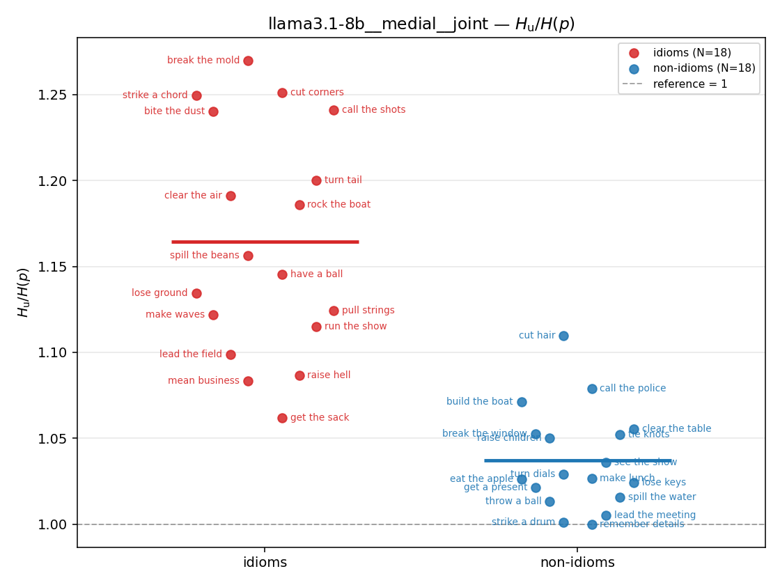 llama3.1-8b__medial__joint 01_strip ratio_u