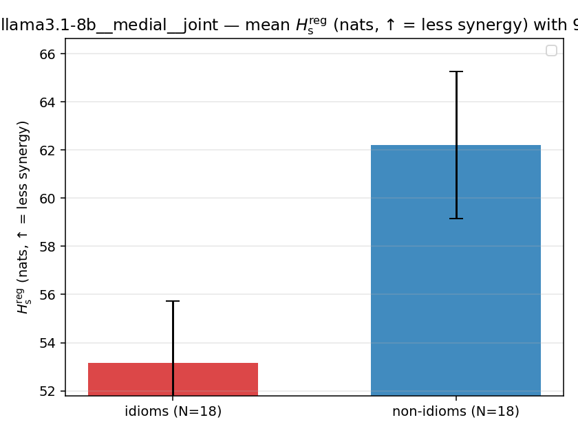 llama3.1-8b__medial__joint 02_bars h_s_reg