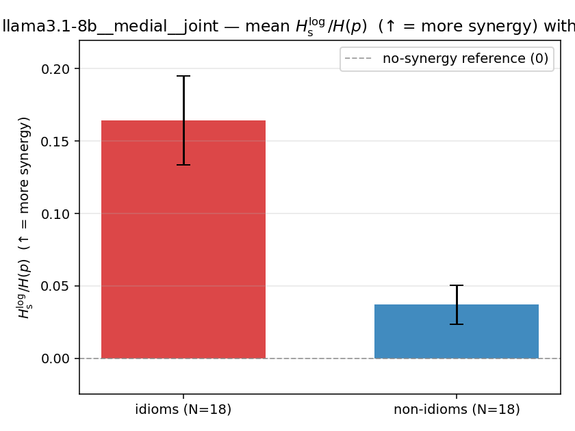 llama3.1-8b__medial__joint 02_bars ratio_s_log