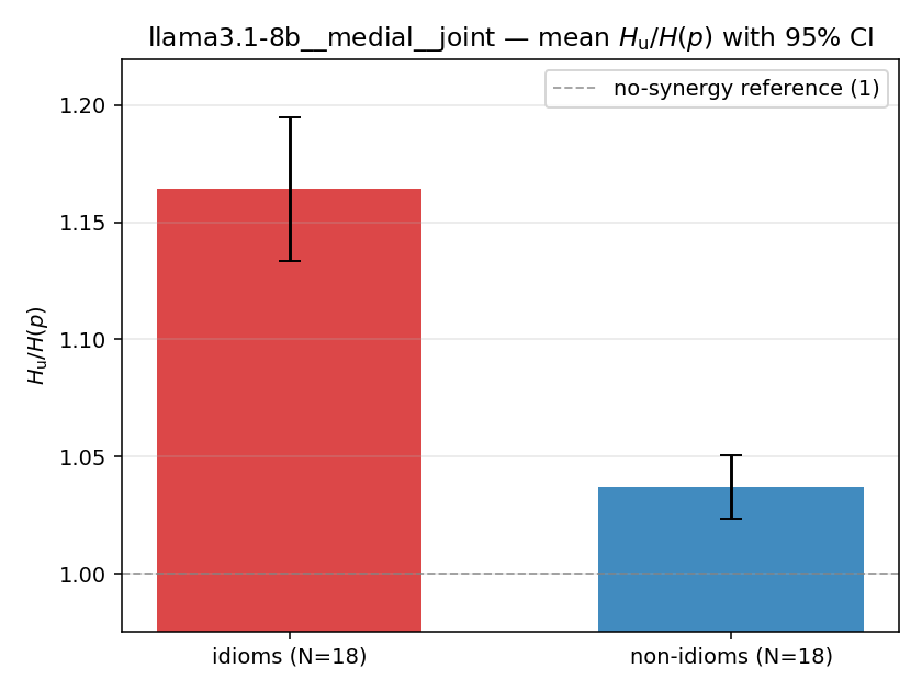 llama3.1-8b__medial__joint 02_bars ratio_u