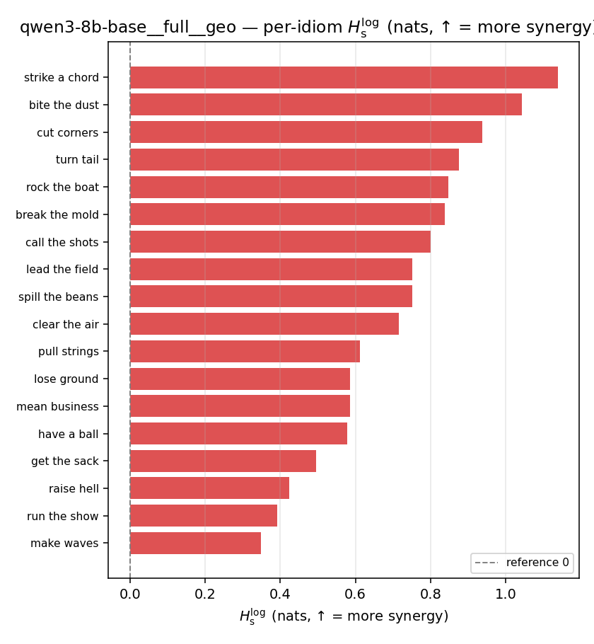 qwen3-8b-base__full__geo 03_per_idiom h_s_log
