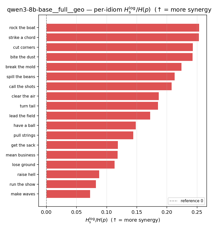 qwen3-8b-base__full__geo 03_per_idiom ratio_s_log