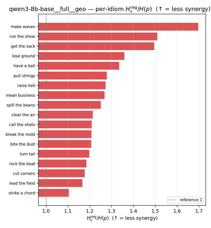 qwen3-8b-base__full__geo 03_per_idiom ratio_s_reg