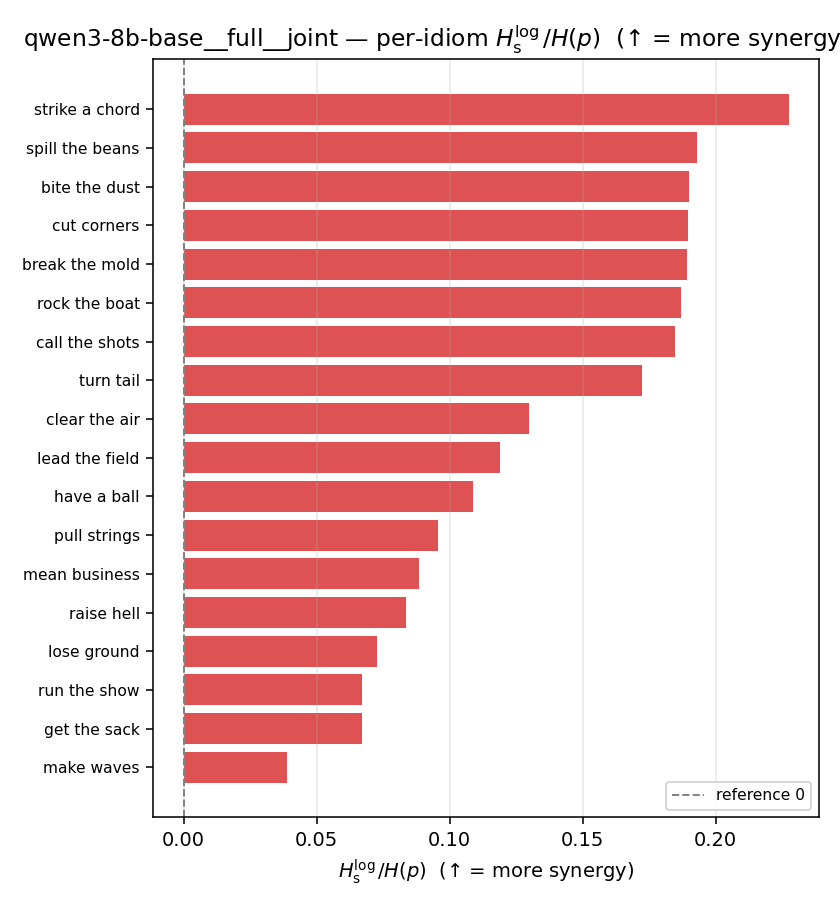 qwen3-8b-base__full__joint 03_per_idiom ratio_s_log