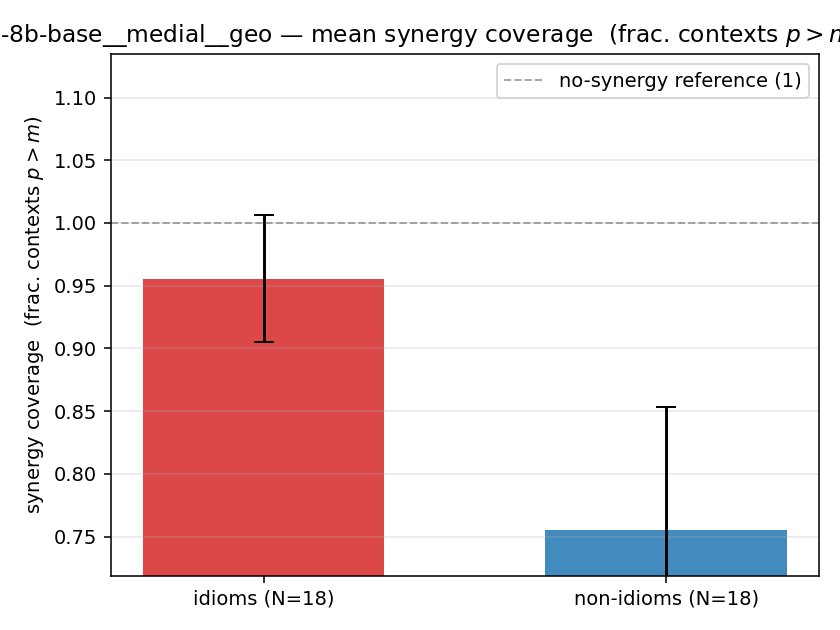 qwen3-8b-base__medial__geo 02_bars syn_frac