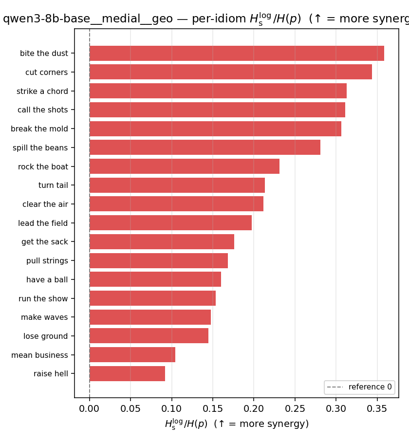 qwen3-8b-base__medial__geo 03_per_idiom ratio_s_log