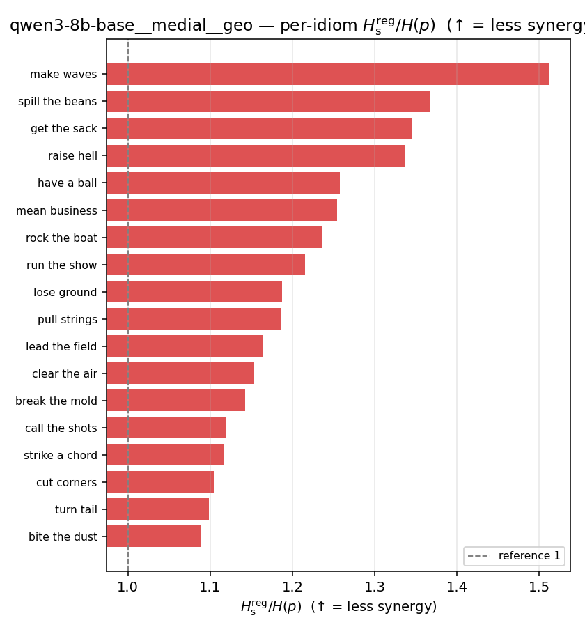 qwen3-8b-base__medial__geo 03_per_idiom ratio_s_reg