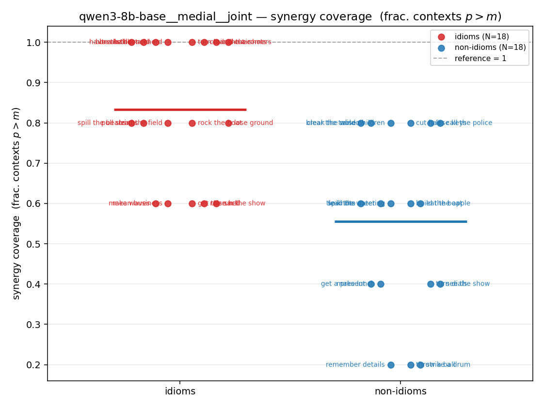 qwen3-8b-base__medial__joint 01_strip syn_frac