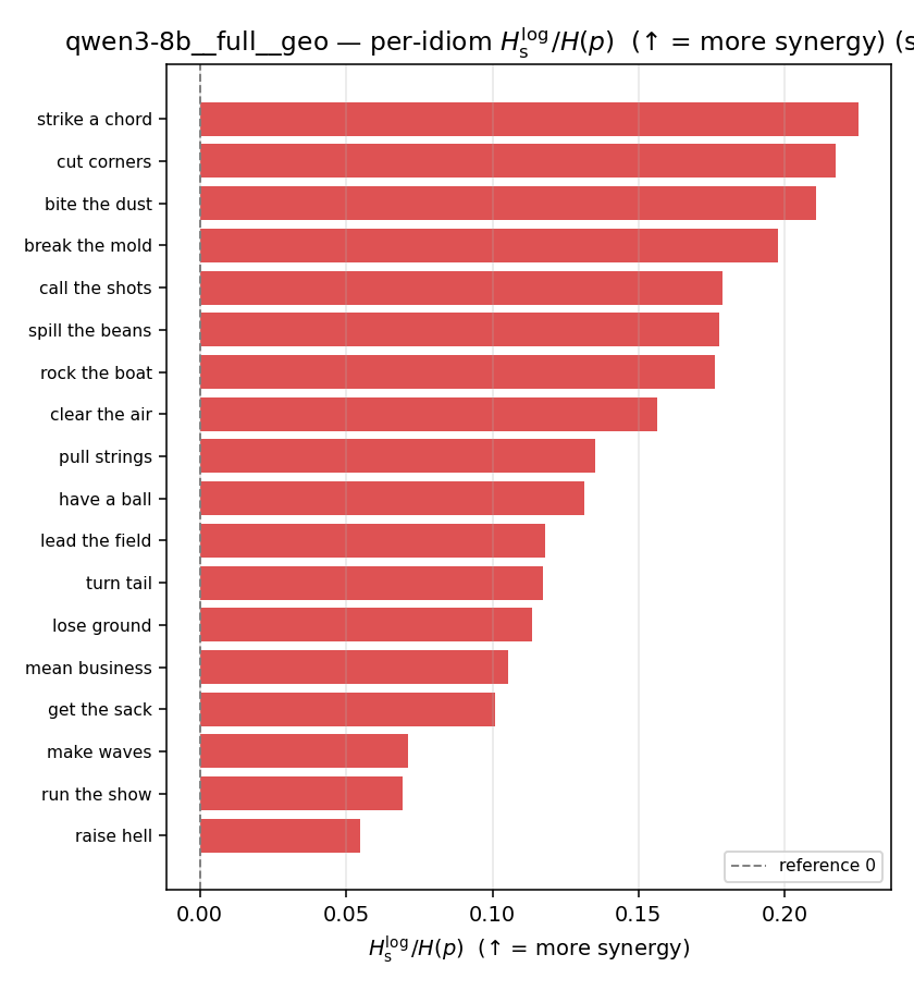 qwen3-8b__full__geo 03_per_idiom ratio_s_log
