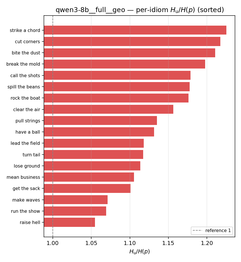 qwen3-8b__full__geo 03_per_idiom ratio_u