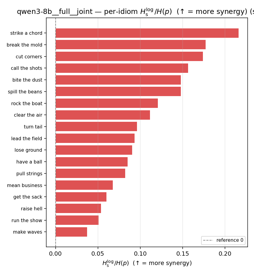 qwen3-8b__full__joint 03_per_idiom ratio_s_log