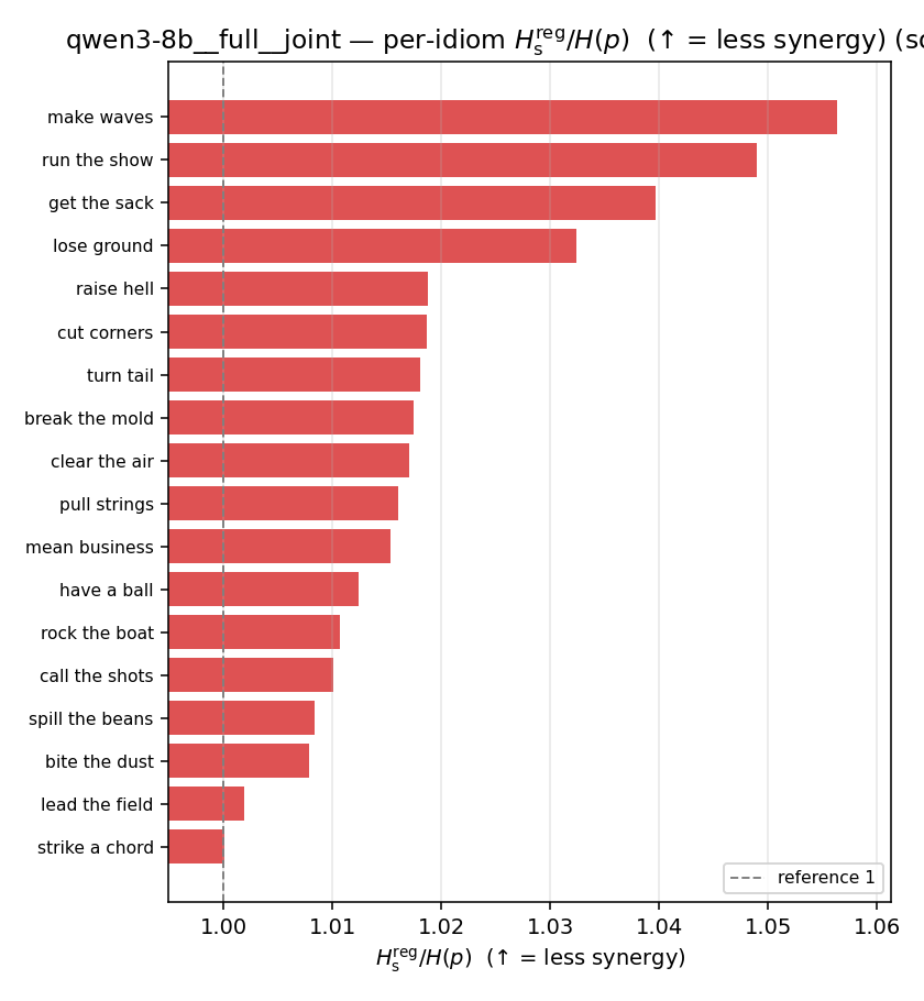 qwen3-8b__full__joint 03_per_idiom ratio_s_reg