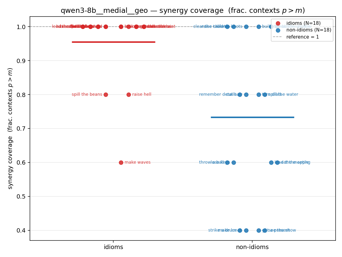 qwen3-8b__medial__geo 01_strip syn_frac