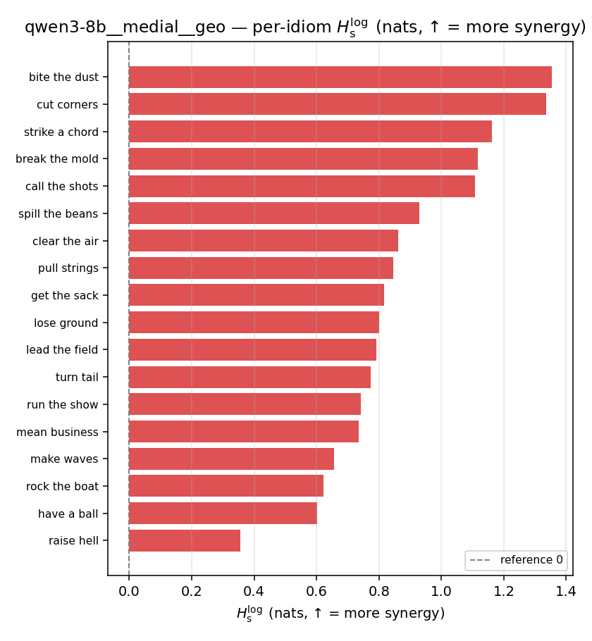 qwen3-8b__medial__geo 03_per_idiom h_s_log