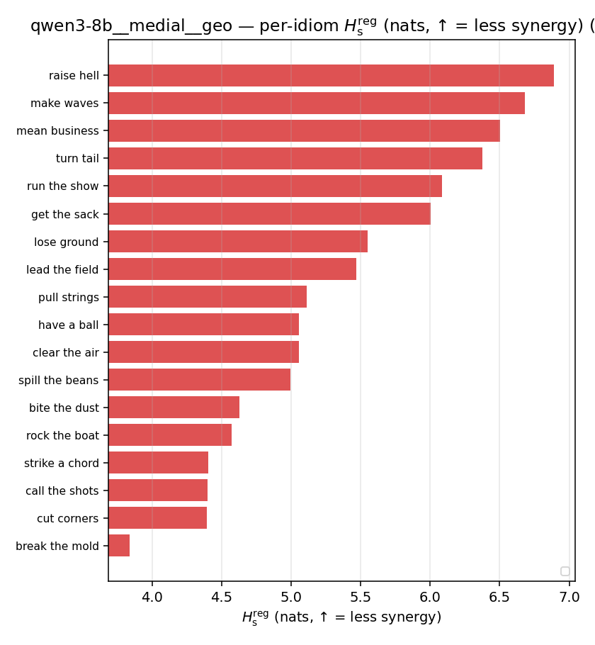qwen3-8b__medial__geo 03_per_idiom h_s_reg